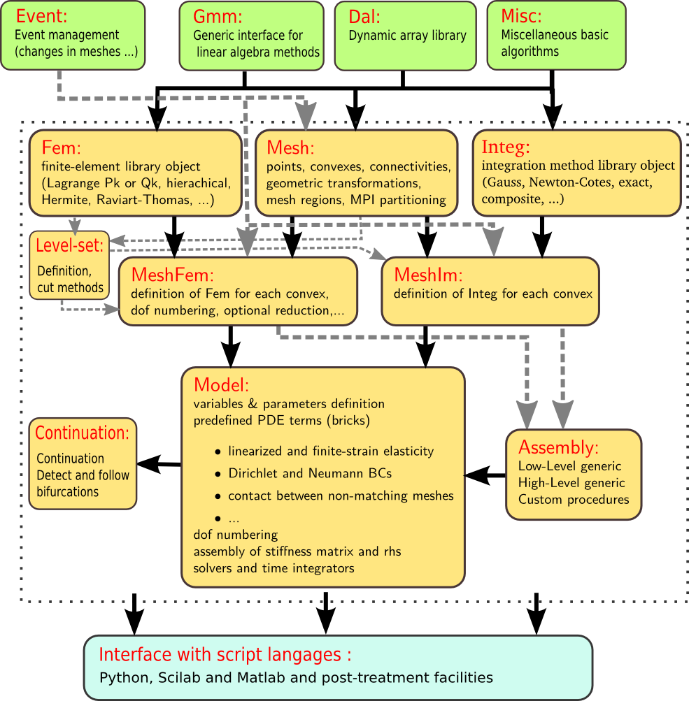 ../_images/getfem_structure.png